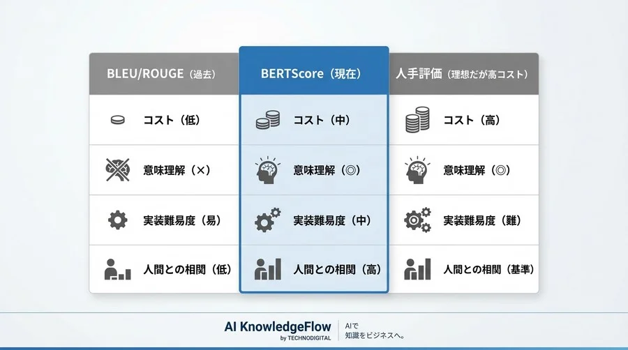 「品質チェックが終わらない」を解決する。単語一致率を捨て、BERTScoreでAIの“意味”を採点せよ - Conclusion Image