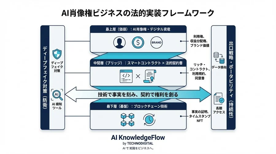 AI肖像権の「所有」は幻想か？ブロックチェーン×契約実務で構築する法的防衛線 - Conclusion Image