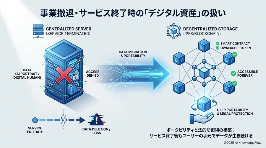 事業撤退・サービス終了時の「デジタル資産」の扱い - Section Image