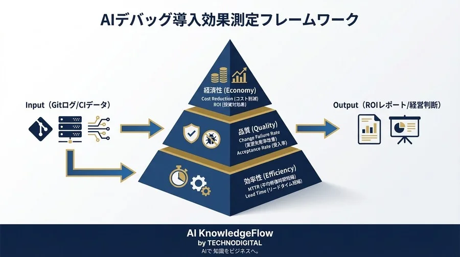 CI/CDにおけるAIデバッグのROIを証明する：開発効率と品質を「数値化」する3層評価モデル - Conclusion Image