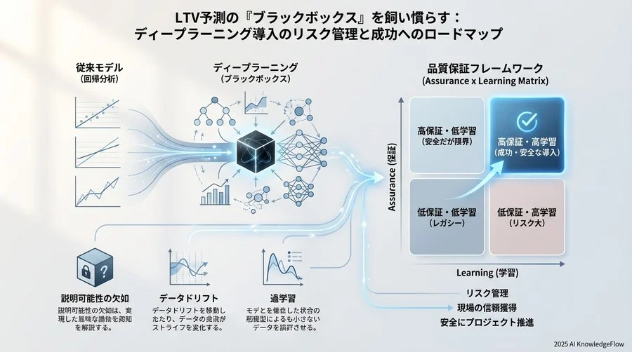 リスク③：過学習による「過去データへの過剰適応」 - Section Image 3
