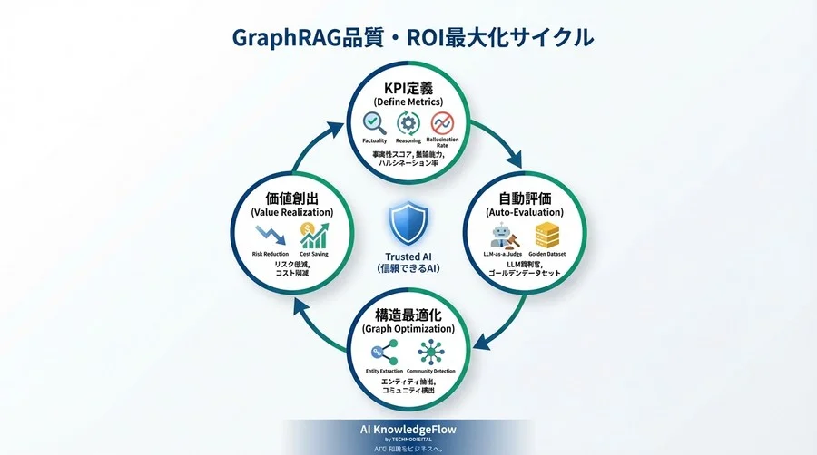 GraphRAG導入のROIを証明する：事実性スコアによる品質評価と投資対効果の算出ロジック - Conclusion Image