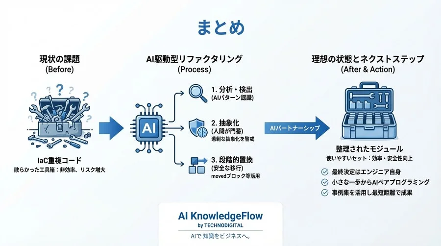 IaCの「コピペ地獄」を終わらせる：AI駆動型リファクタリングによる技術的負債の安全な解消法 - Conclusion Image