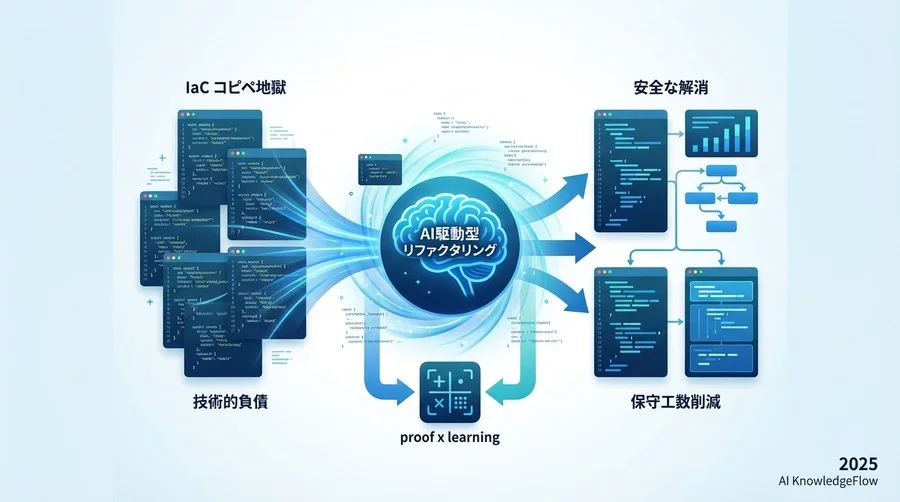 【実証】AIを活用したTerraform/Ansibleリファクタリングの3段階プロセス - Section Image