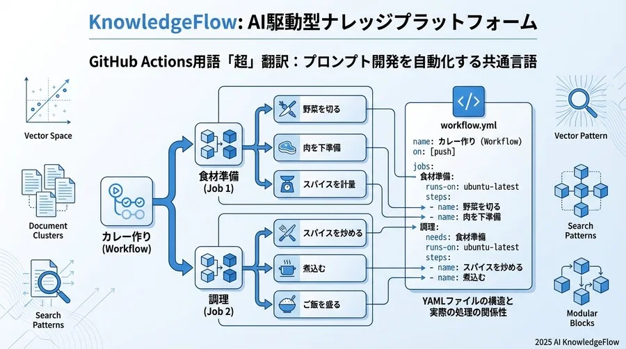 GitHub Actions構成要素の用語図解 - Section Image