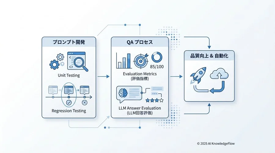 プロンプト品質保証（QA）に関する用語 - Section Image 3