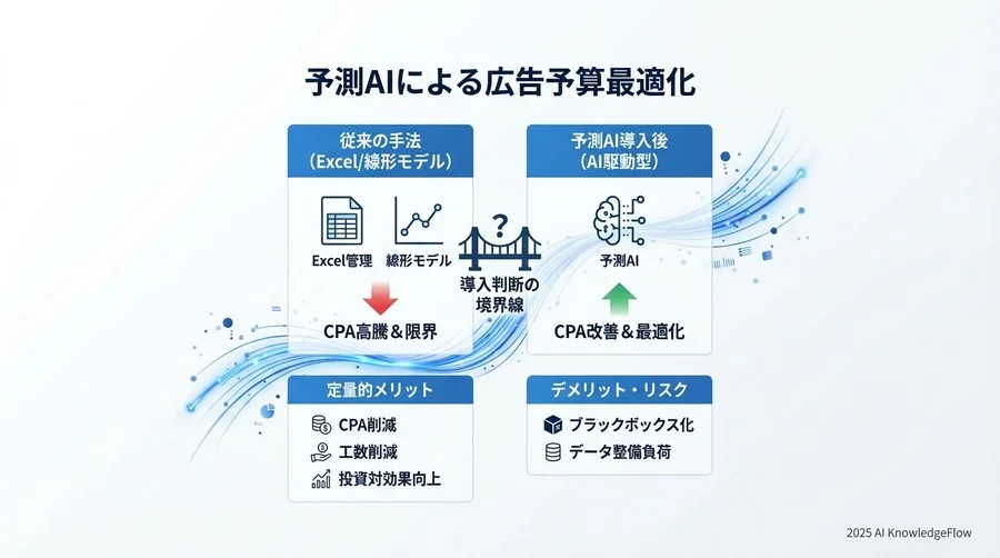 従来手法 vs 予測AI：ROIと運用負荷の比較検証 - Section Image 3
