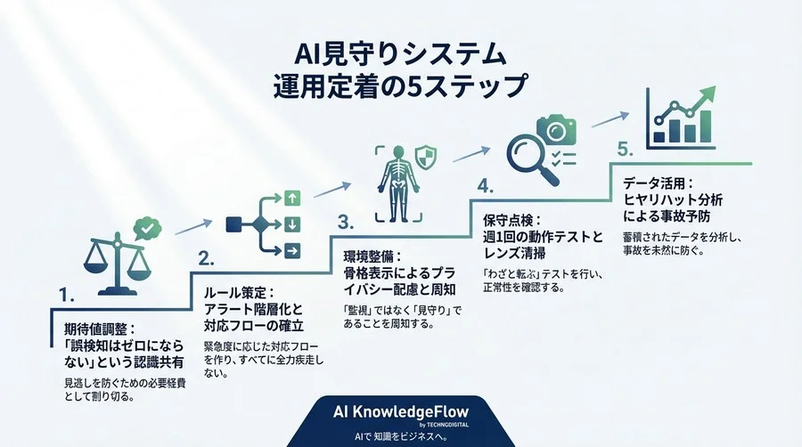誤検知ゼロは幻想です。現場を守る「姿勢推定AI」の現実的な運用ルールと見守り体制の作り方 - Conclusion Image