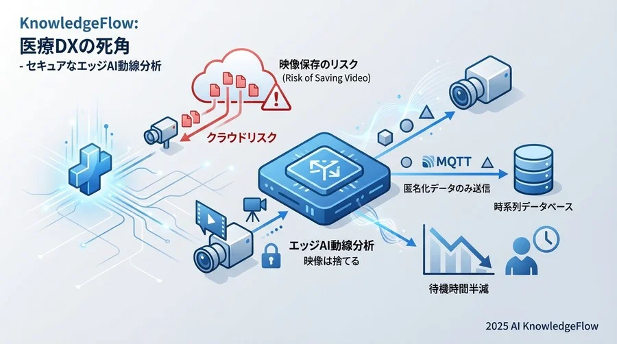3. エッジ推論層の実装パターンと匿名化処理 - Section Image