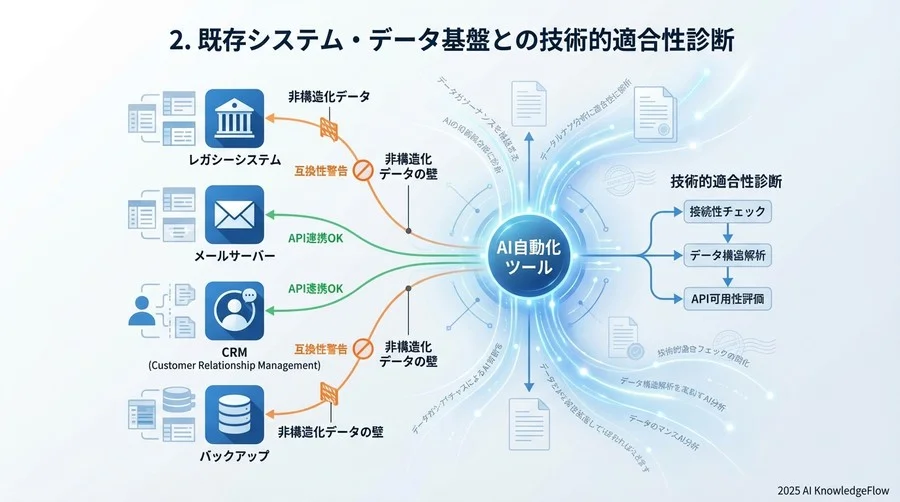 2. 既存システム・データ基盤との技術的適合性診断 - Section Image