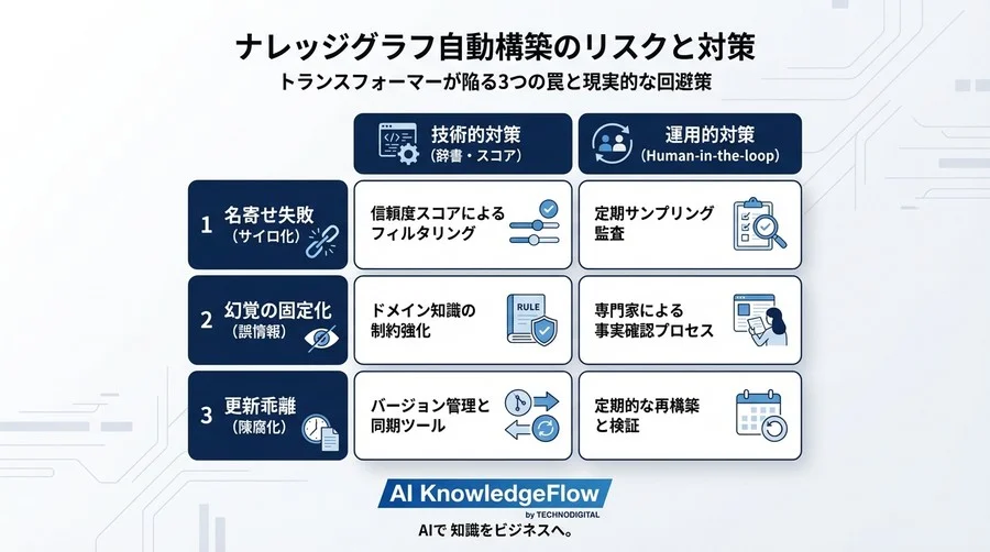 RAG精度向上の鍵「ナレッジグラフ」構築でトランスフォーマーが陥る3つの罠と現実的な回避策 - Conclusion Image