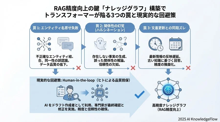 リスク3：動的な文書更新と静的なグラフの乖離 - Section Image 3