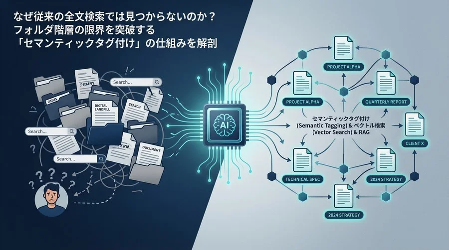 なぜ全文検索では見つからないのか？フォルダ階層の限界を突破する「セマンティックタグ付け」の仕組みを解剖