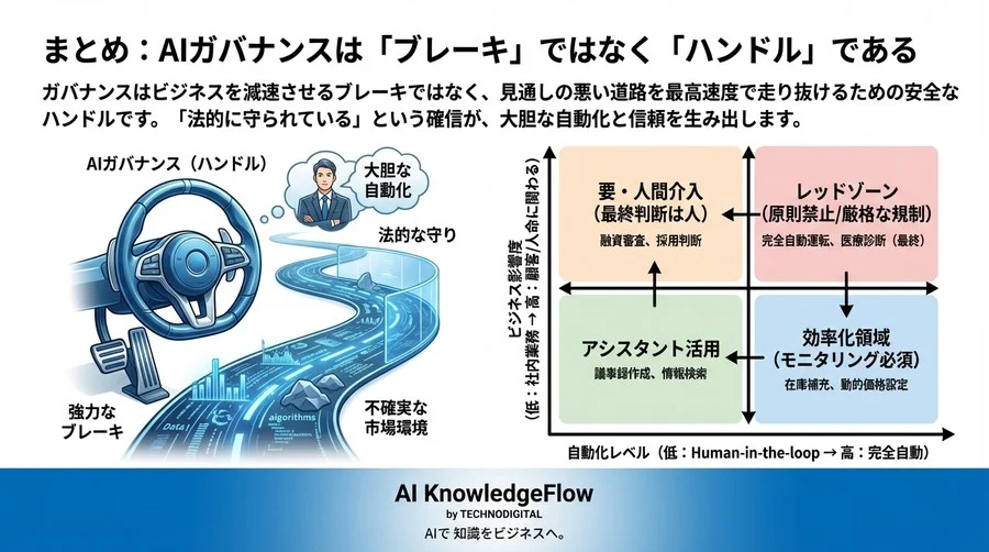 リアルタイムAI分析の法的リスク：経営陣が知るべき自動意思決定と監視義務の全貌 - Conclusion Image