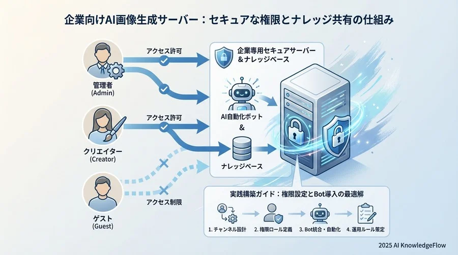 実践構築ガイド：権限設定とBot導入の最適解 - Section Image