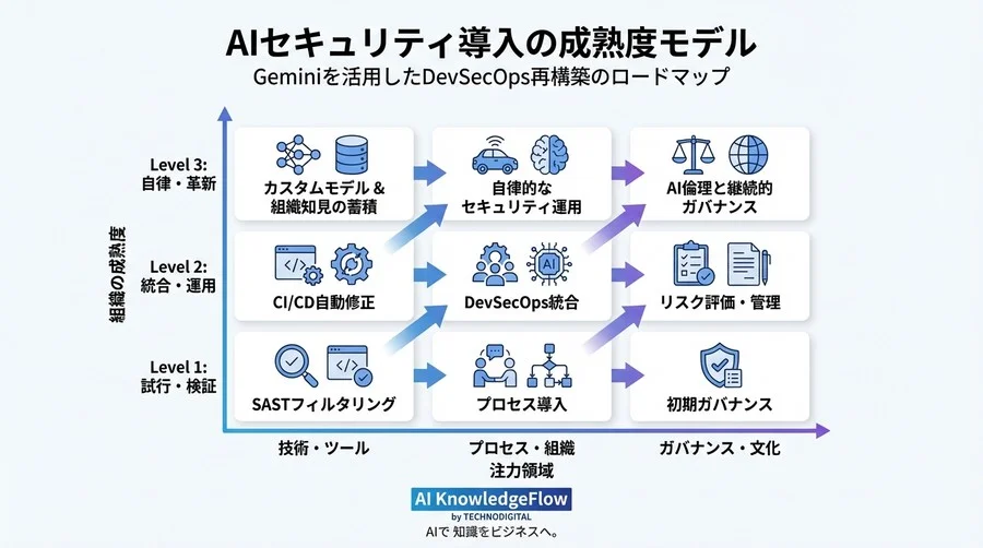 Geminiコードスキャン戦略：誤検知の嵐を止め、開発速度を加速させるDevSecOps再構築 - Conclusion Image