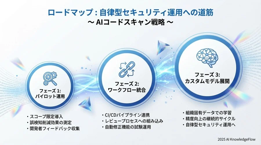 4. 実装戦略の核心：コンテキスト認識とプロンプトエンジニアリング - Section Image 3