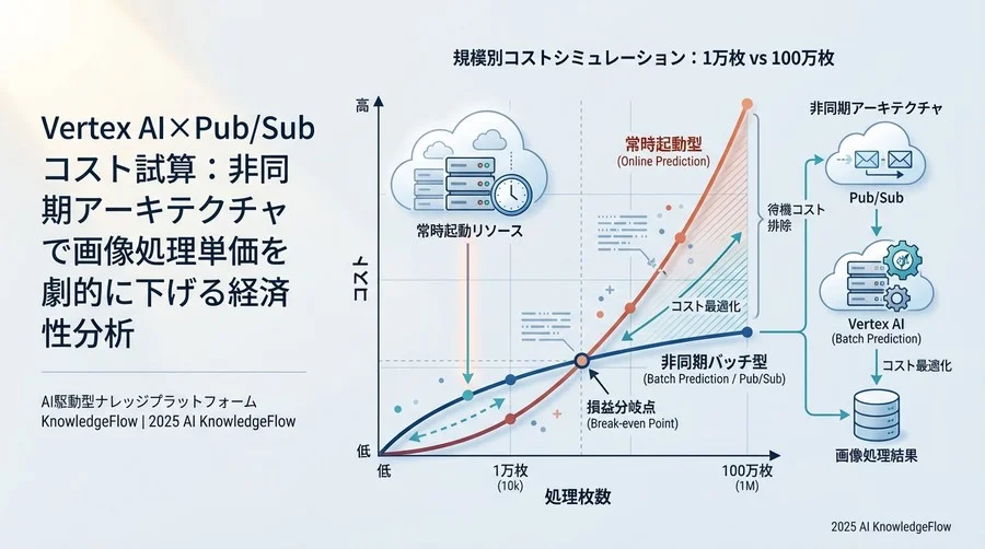 規模別コストシミュレーション：1万枚 vs 100万枚 - Section Image