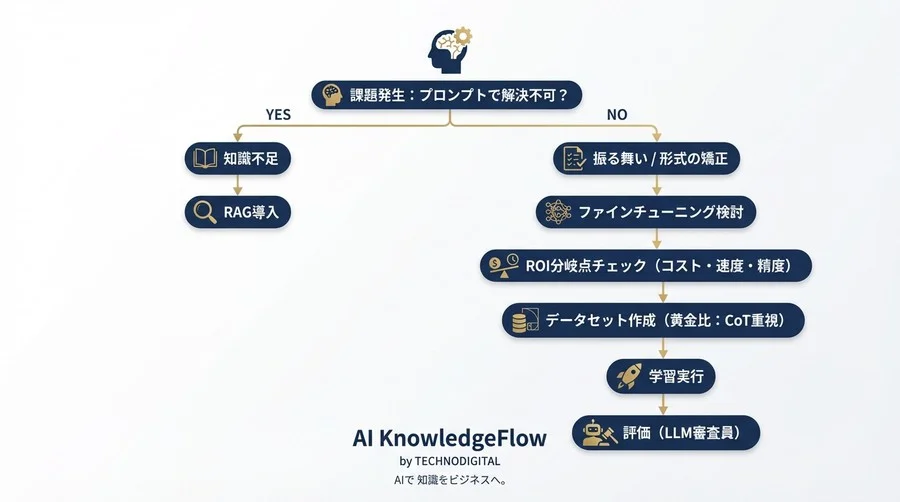 OpenAIファインチューニングのROI分岐点：プロンプトで解決できない「暗黙知」を実装するデータ設計論 - Conclusion Image