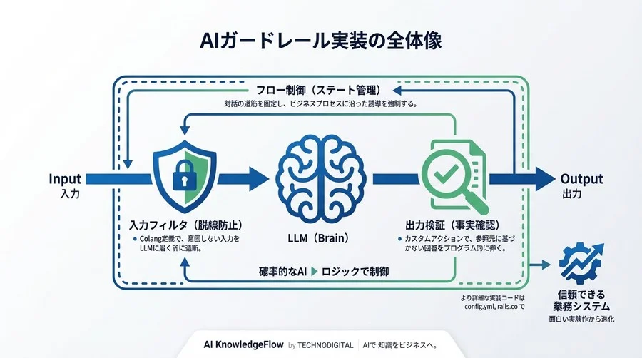 LLMハルシネーションを物理的に阻止する：NeMo GuardrailsとPythonによる実装パターン【コード解説付】 - Conclusion Image