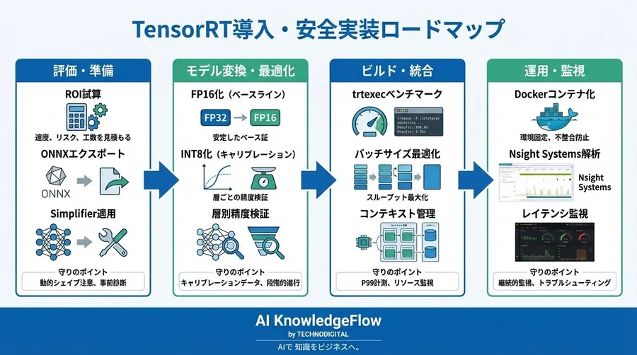 TensorRT導入の「守りの」最適化戦略：精度劣化とエラーを防ぎ推論速度を最大化する安全な実装フロー - Conclusion Image