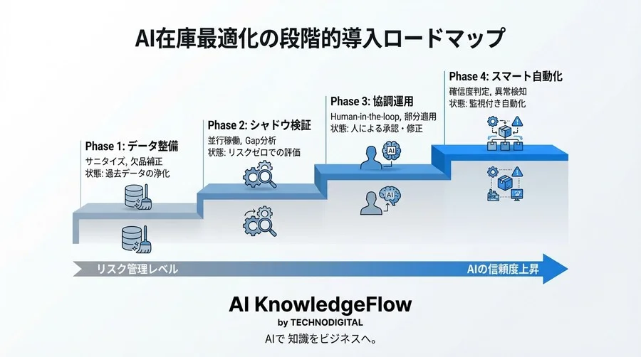多拠点在庫配置のAI最適化：現場の混乱を防ぎ安全に移行する深層学習導入の実務ロードマップ - Conclusion Image