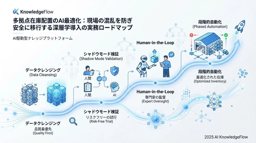 Phase 1：移行前のデータ健全性診断（サニタイズ） - Section Image