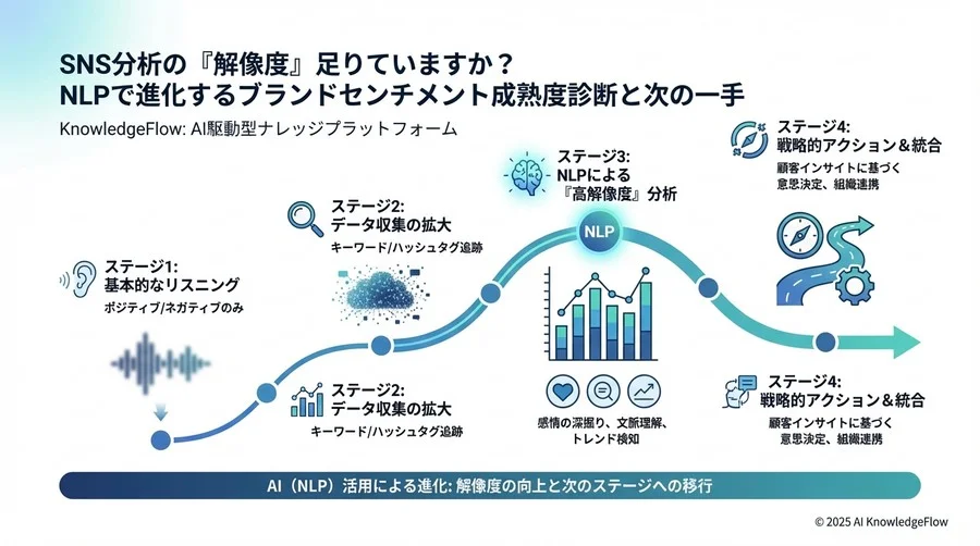 【診断セクション3】インサイトの戦略活用と組織連携 - Section Image 3