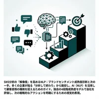 SNS分析の『解像度』足りていますか？NLPで進化するブランドセンチメント成熟度診断と次の一手