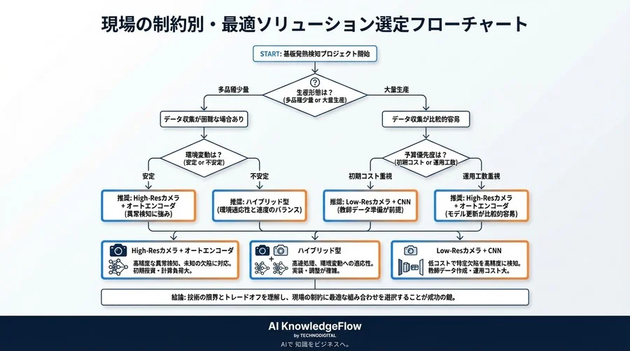 基板発熱検知におけるAIアルゴリズムのコスト対効果 - Conclusion Image