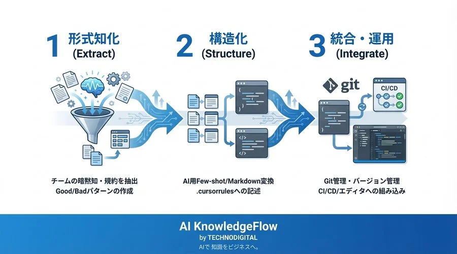 AIに「社内規約」は通じない？チーム開発を加速させるコンテキストエンジニアリングの極意 - Conclusion Image