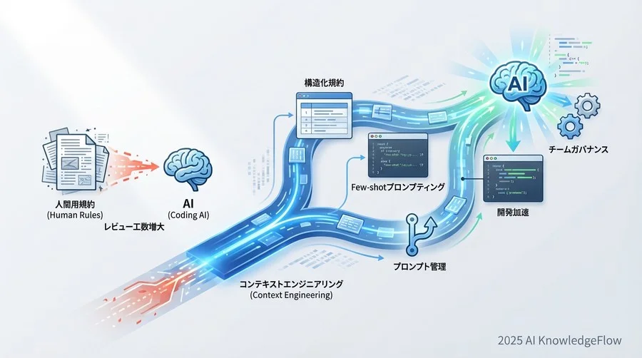 1. 規約の「二重管理」を恐れず、AI専用の「システムプロンプト」を定義せよ - Section Image