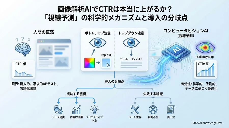 デメリット分析：AIが見落とす「文脈」と運用の落とし穴 - Section Image
