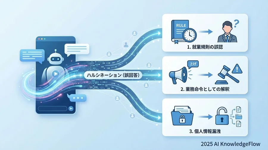 1. 社内ルールAI回答における「3つの法的・労務リスク」 - Section Image