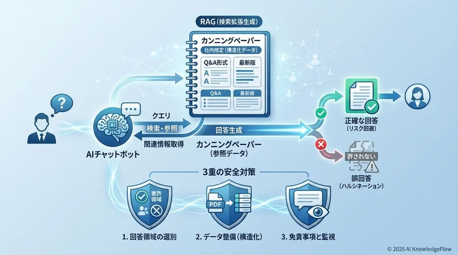 3. 誤回答を防ぐための「参照データ（社内規定）」整備要件 - Section Image
