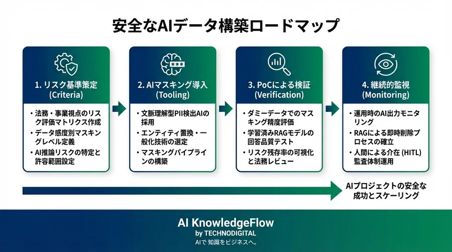 AI学習データの匿名化基準：法務を説得するPIIマスキング評価とリスク管理フレームワーク - Conclusion Image