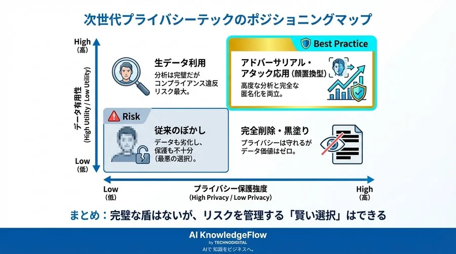 顔認識AIを欺く「アドバーサリアル防御」の実力検証：ぼかし無効化時代のデータ活用とプライバシー保護ソリューション比較 - Conclusion Image