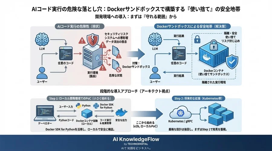 AIコード実行の危険な落とし穴：Dockerサンドボックスで構築する「使い捨て」の安全地帯 - Conclusion Image