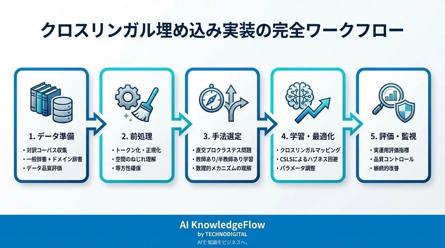 多言語LLMのベクトル空間整合：クロスリンガル埋め込みの数理と実装戦略 - Conclusion Image