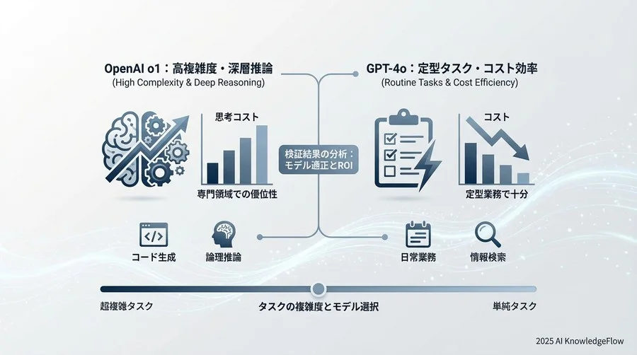 検証結果の分析：OpenAIの推論モデルが輝く領域、ChatGPTで十分な領域 - Section Image