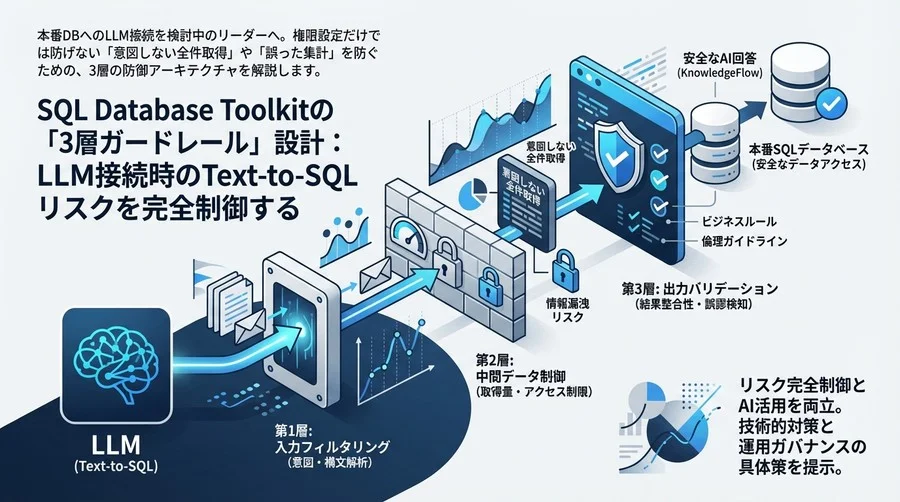 SQL Database Toolkitの「3層ガードレール」設計：LLM接続時のText-to-SQLリスクを完全制御する