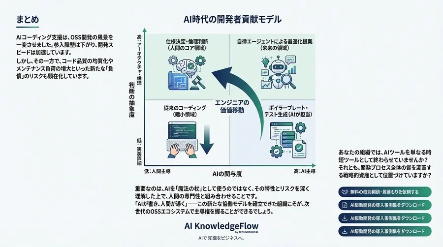 AIが変えるOSS貢献の力学：加速する開発と問われる品質の構造的相関 - Conclusion Image