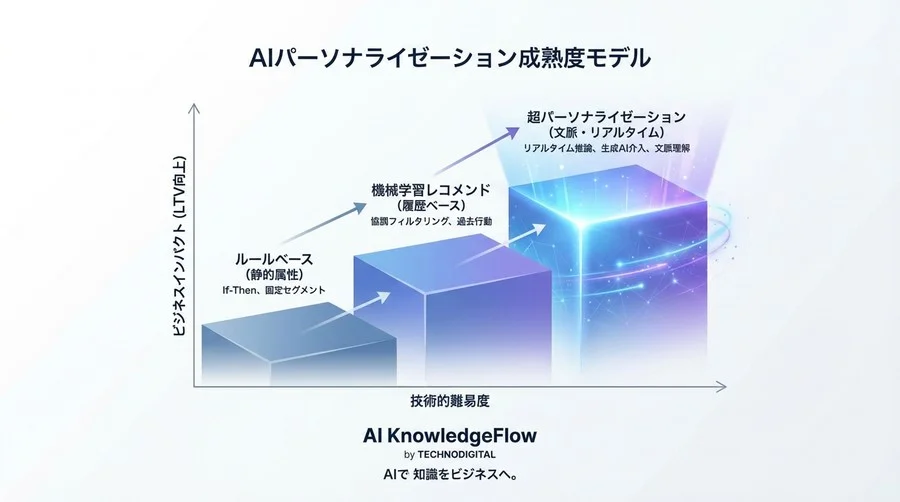 「属性」から「文脈」へ。AI超パーソナライゼーションで挑む離脱率改善の全貌 - Conclusion Image
