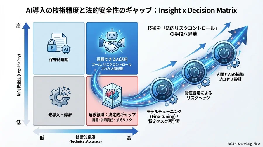 人間とAIの協働における責任分界点の設計 - Section Image 3
