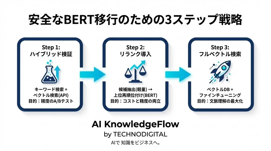 「検索精度が頭打ち」なら疑うべきはWord2Vec。BERT移行で実現する文脈理解と現実的な運用解 - Conclusion Image