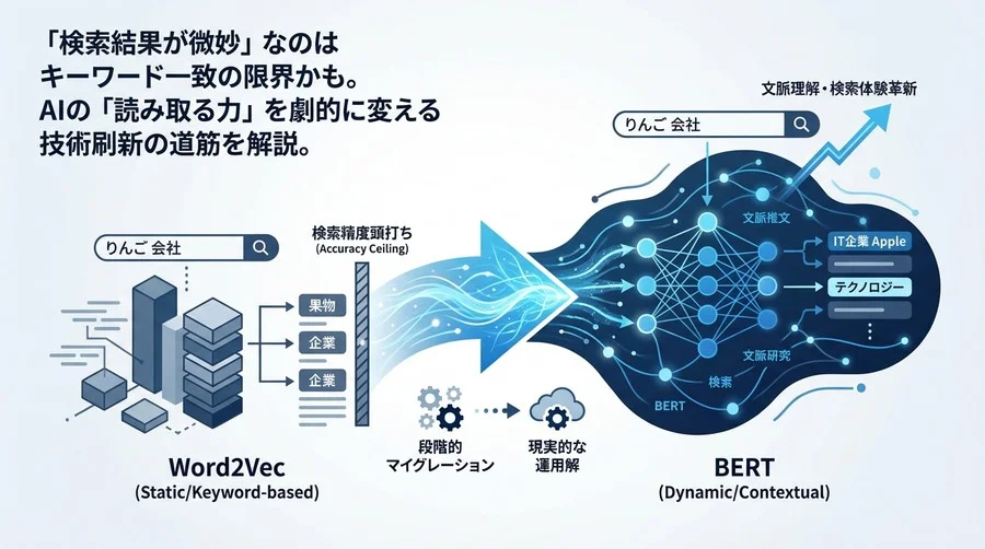 「検索精度が頭打ち」なら疑うべきはWord2Vec。BERT移行で実現する文脈理解と現実的な運用解