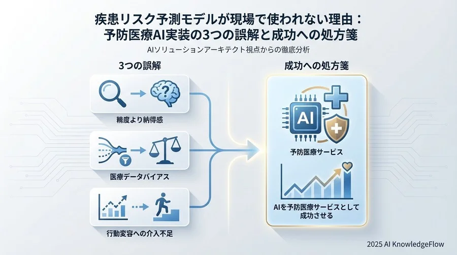 誤解③：「リスクを予測すれば、予防介入は自然に進む」 - Section Image