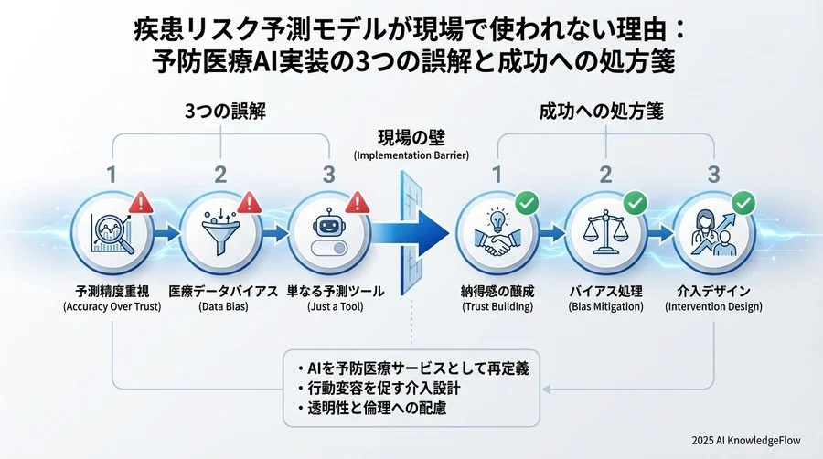 誤解を防ぐためのポイント：予測モデルを「サービス」として設計する - Section Image 3