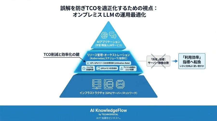 オンプレミスLLMのTCO削減戦略：GPUリソースの「見えない浪費」を防ぐ運用最適化 - Conclusion Image