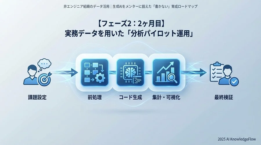 【フェーズ2：2ヶ月目】実務データを用いた「分析パイロット運用」 - Section Image